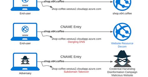 Image result for Configuration Vulnerability Examples