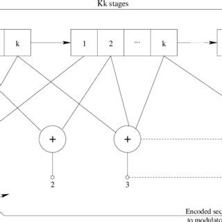 Image result for State Diagram On Convolutional Code