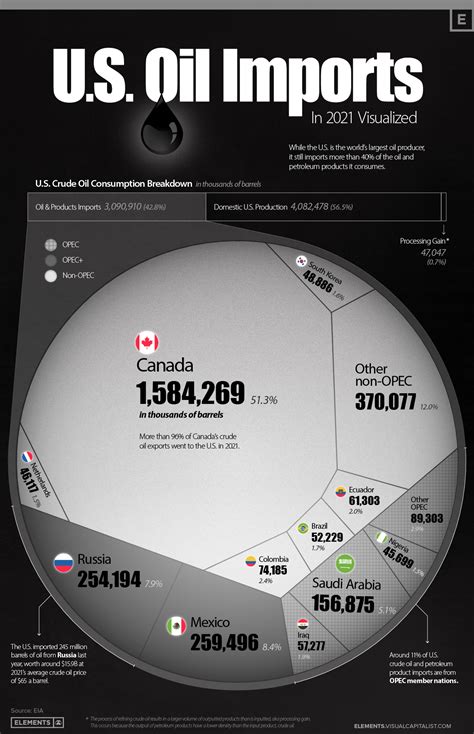 Visualizing U.S. Crude Oil and Petroleum Product Imports in 2021