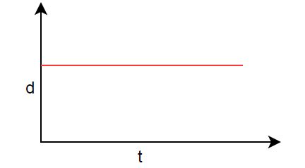 Image result for Position Time Graph Flat Line
