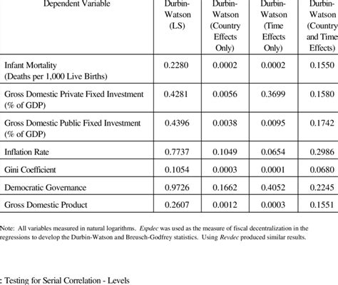 Image result for Testing for Serial Correlation