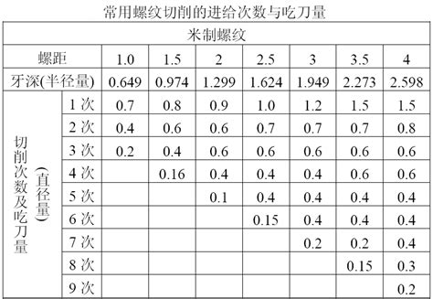 螺纹切削的进给次数与切削量参考表_word文档在线阅读与下载_无忧文档