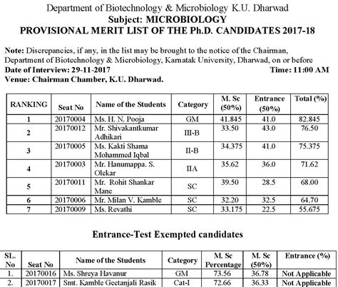 KU Dharwad MERIT LIST PhD Candidates 2017-18 | Microbiology/Biotech