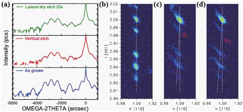 Multiple SiGe/Si layers epitaxy and SiGe selective etching for vertically stacked DRAM