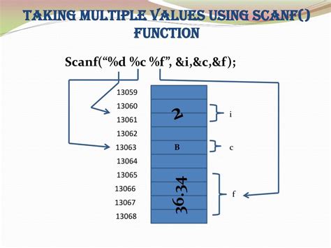 Image result for C Programming Scanf Multiple Inputs