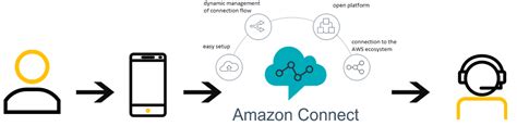 Amazon Connect Services - Summer Solutions