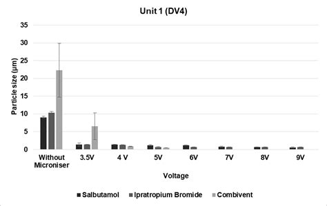 Particle size analysis using oxygen 3 L/min