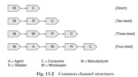Distribution Channel Structure 的图像结果