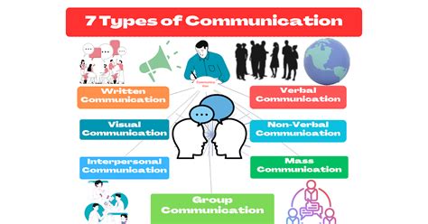 Image result for Four Types Communication