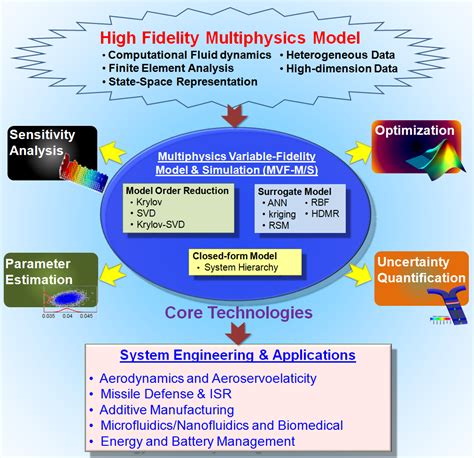 Image result for Multiphysics Program