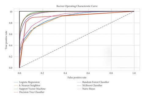 Roc Curve in Machine Learning in Python Code 的图像结果