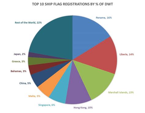 Demystifying Shipping and Freight Jargon : The Flag of the ship - Shipping and Freight Academy