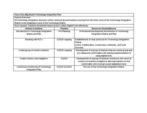 Image result for Technology Integration Plan Example
