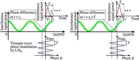 Interference Fringes Phase Difference 的图像结果