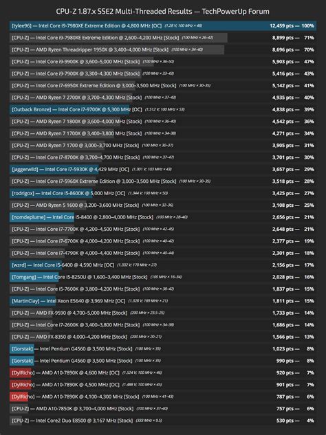 Image result for CPU-Z Benchmark