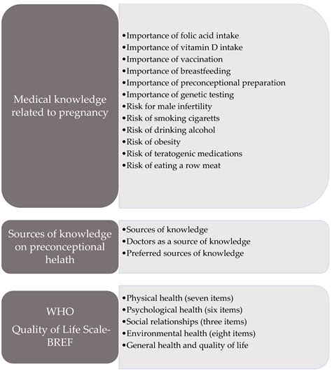 Awareness and Knowledge About Preconception Healthcare: A Cross ...