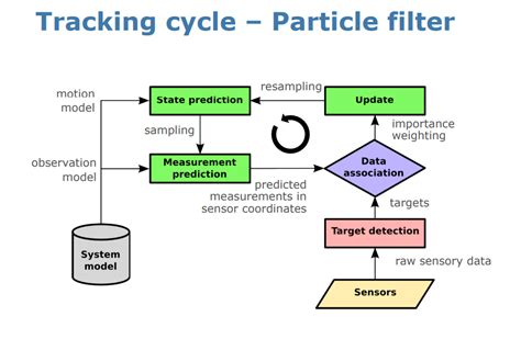 Tracking Particle Filters 的图像结果