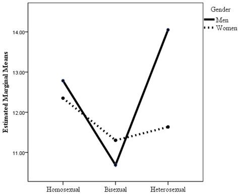 Sexual Orientation, Health, and Well-Being in Spanish People