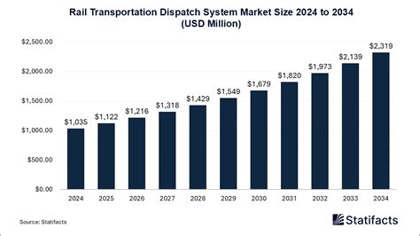 Rail Transportation Dispatch System Market size to Worth USD 2,319 Mn ...