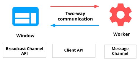 Image result for Two-Way Communication Flow Chart