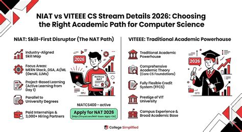 NIAT vs VITEEE CS Stream Details 2026: Choosing the Right Academic Path ...
