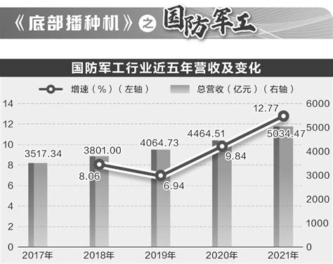 国防军工行业营收增速创五年新高 29股净利持续增长-股票频道-和讯网