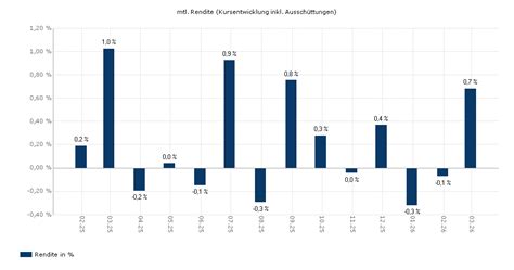 Renditechart AXA IM FIXED INCOME INVESTMENT STRATEGIES - US CORPORATE ...