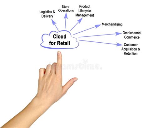 Cloud Computing Retail 的图像结果