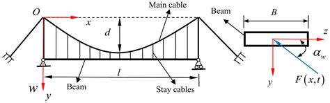 Vortex-Induced Nonlinear Bending Vibrations of Suspension Bridges with ...