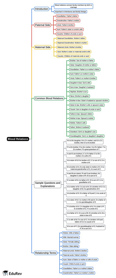 Mind Map: Chapter 12: Blood Relations - Quantitative Aptitude for CA ...