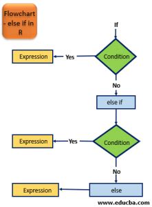 If and If Else Code in R 的图像结果
