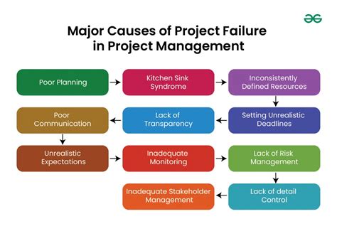 Image result for Project Failure Examples
