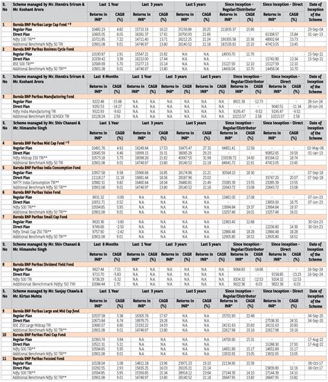 Performance of Schemes