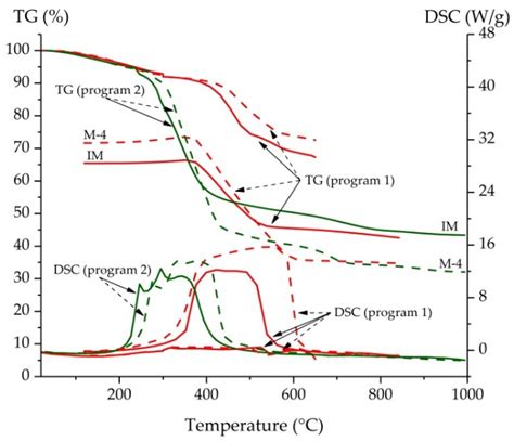 Study of Organic Matter of Unconventional Reservoirs by IR Spectroscopy ...