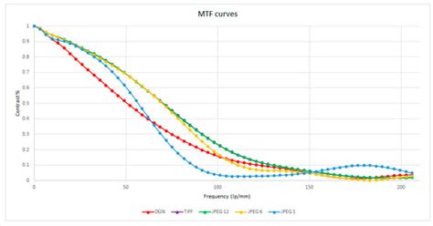 Influence of Image TIFF Format and JPEG Compression Level in the ...