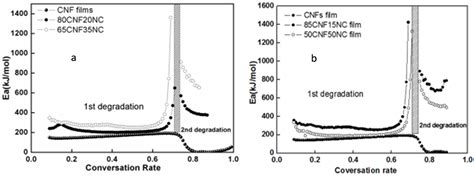 Bio-Composites Consisting of Cellulose Nanofibers and Na+ ...