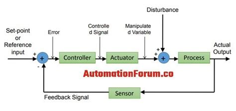 Automatic Control Examples 的图像结果