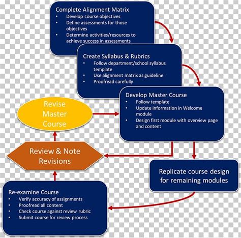 Image result for Engineering Design Process PNG