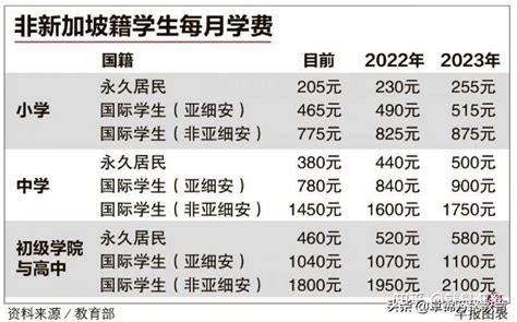 2022-2023新加坡公立学校外籍学生每月学费标准 - 知乎