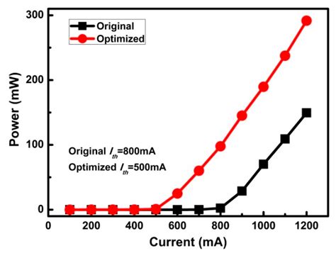 Performance Improvement of GaN Based Laser Diode Using Pd/Ni/Au ...