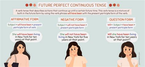 Future Perfect Continuous Tense Structure 的图像结果