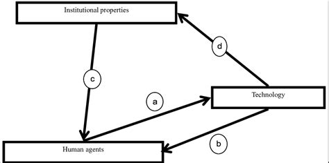 Image result for Structurational Model of Technology