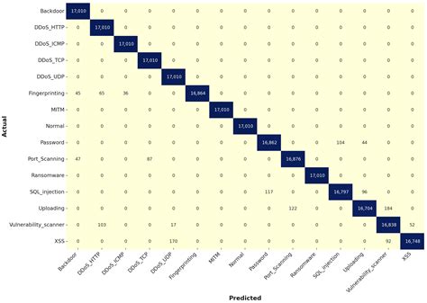Optimizing Cyber Threat Detection in IoT: A Study of Artificial Bee ...