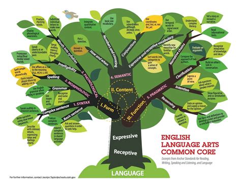 Image result for Language Tree Poster