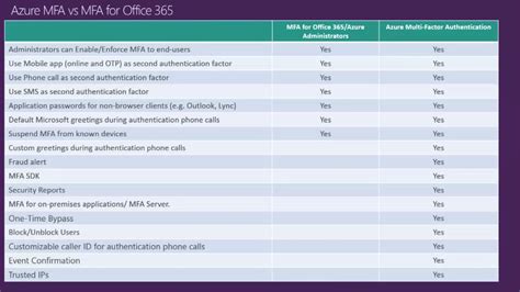 Image result for Azure Multi-Factor Authentication