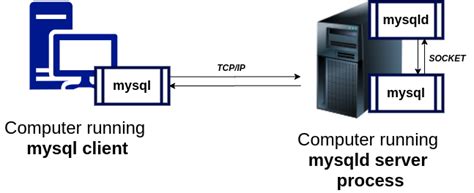 Image result for Running Multiple MySQL Instances