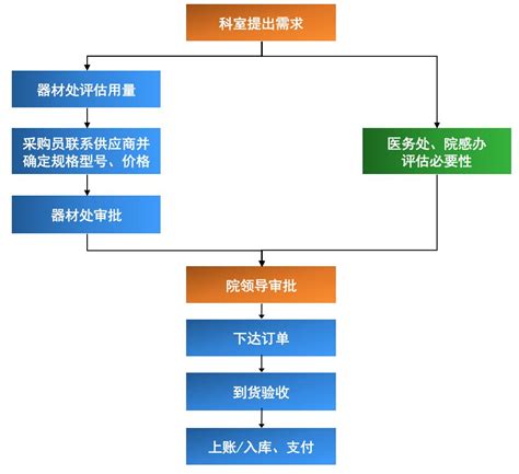 项目材料采购流程图_word文档在线阅读与下载_免费文档