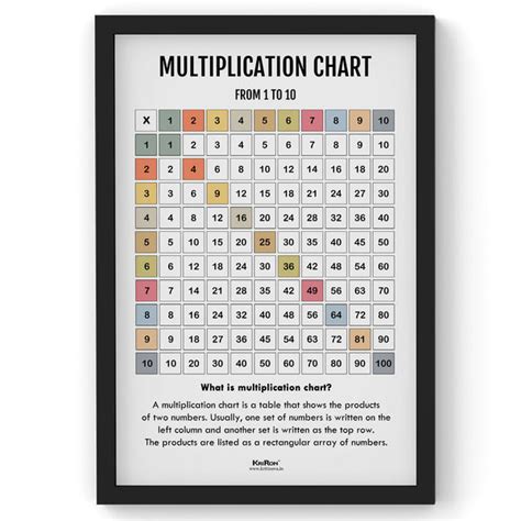 Multiplication Chart, Math Poster, Kids Room Decor, Classroom Decor, M ...