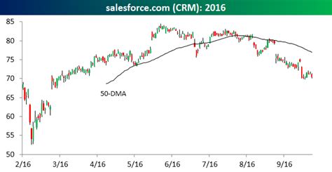 Image result for Salesforce Graphs