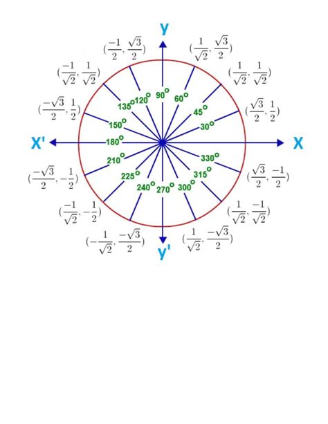 Image result for Sin Values Unit Circle